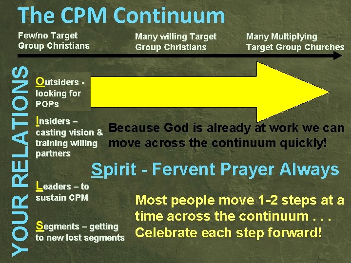 The CPM Continuum YOUR RELATIONS Few/no Target Group Christians Many willing Target Group Christians