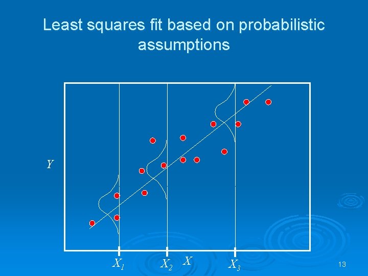 Least squares fit based on probabilistic assumptions Y X 1 X 2 X X