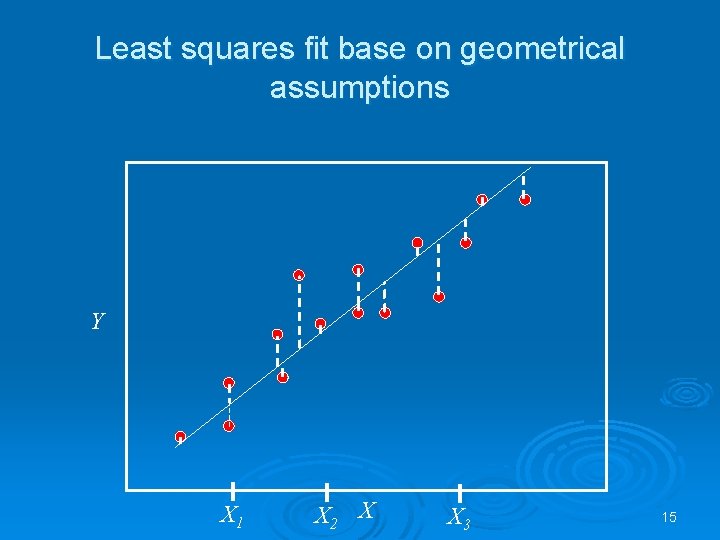 Least squares fit base on geometrical assumptions Y X 1 X 2 X X