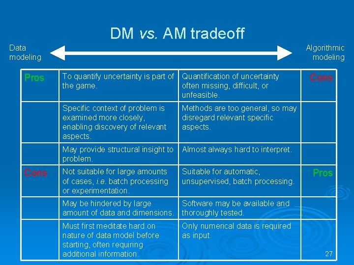 DM vs. AM tradeoff Data modeling Pros Cons Algorithmic modeling To quantify uncertainty is