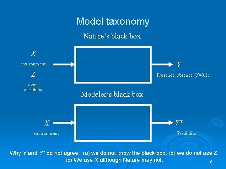 Model taxonomy Nature’s black box X Y environment Z Presence, absence (Y=0, 1) other