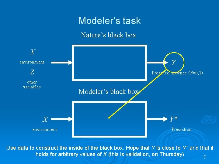 Modeler’s task Nature’s black box X Y environment Z Presence, absence (Y=0, 1) other