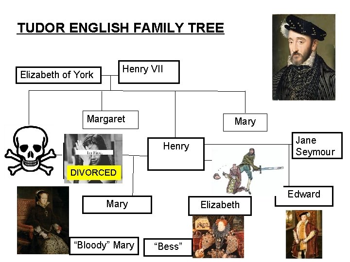 TUDOR ENGLISH FAMILY TREE Henry VII Elizabeth of York Margaret Arthur Catherine of Aragon