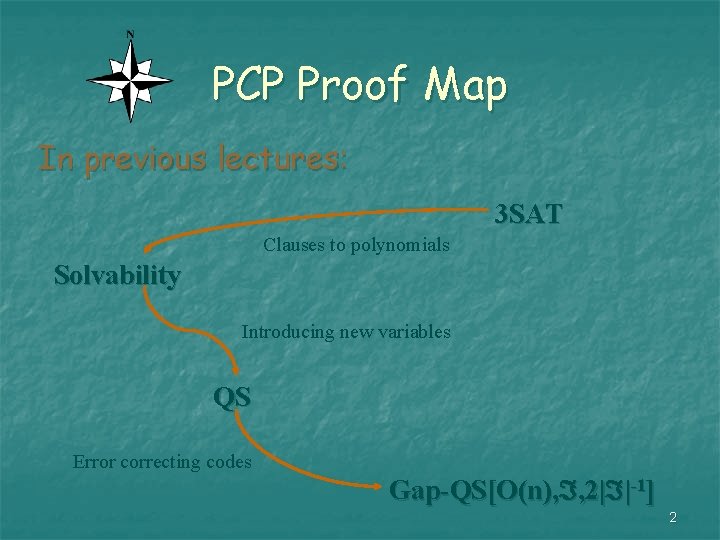 PCP Proof Map In previous lectures: 3 SAT Clauses to polynomials Solvability Introducing new