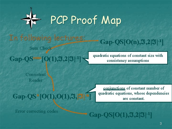 PCP Proof Map In following lectures: Gap-QS[O(n), , 2| |-1] Sum Check quadratic equations