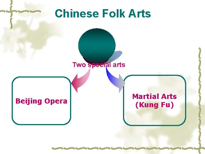 Chinese Folk Arts Two special arts 业务 流程 Beijing Opera Traditional Festival Martial Arts