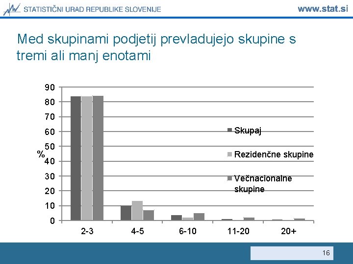 Med skupinami podjetij prevladujejo skupine s tremi ali manj enotami 90 80 70 Skupaj