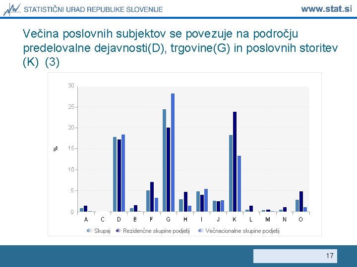 Večina poslovnih subjektov se povezuje na področju predelovalne dejavnosti(D), trgovine(G) in poslovnih storitev (K)