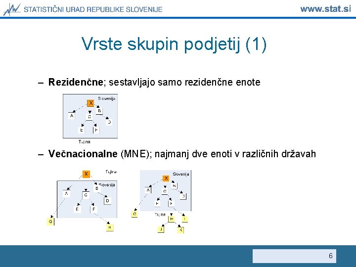 Vrste skupin podjetij (1) – Rezidenčne; sestavljajo samo rezidenčne enote – Večnacionalne (MNE); najmanj