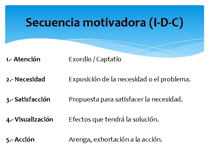 Secuencia motivadora (I-D-C) 1. - Atención Exordio / Captatio 2. - Necesidad Exposición de