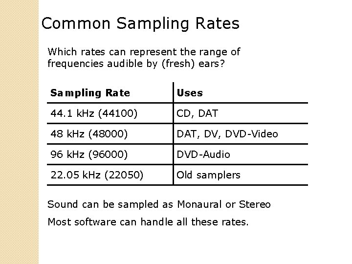 Common Sampling Rates Which rates can represent the range of frequencies audible by (fresh)