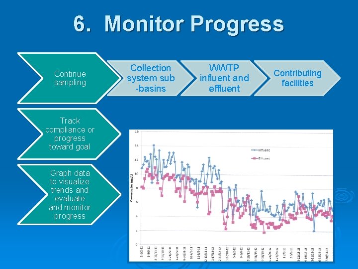 6. Monitor Progress Continue sampling Track compliance or progress toward goal Graph data to