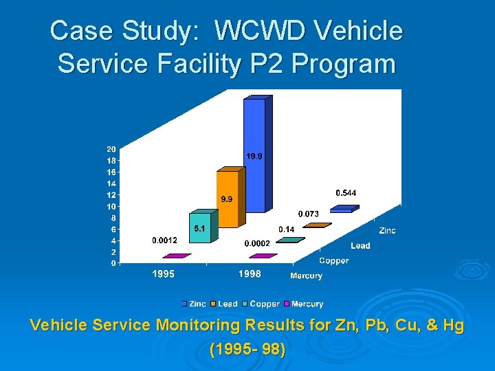 Case Study: WCWD Vehicle Service Facility P 2 Program Vehicle Service Monitoring Results for