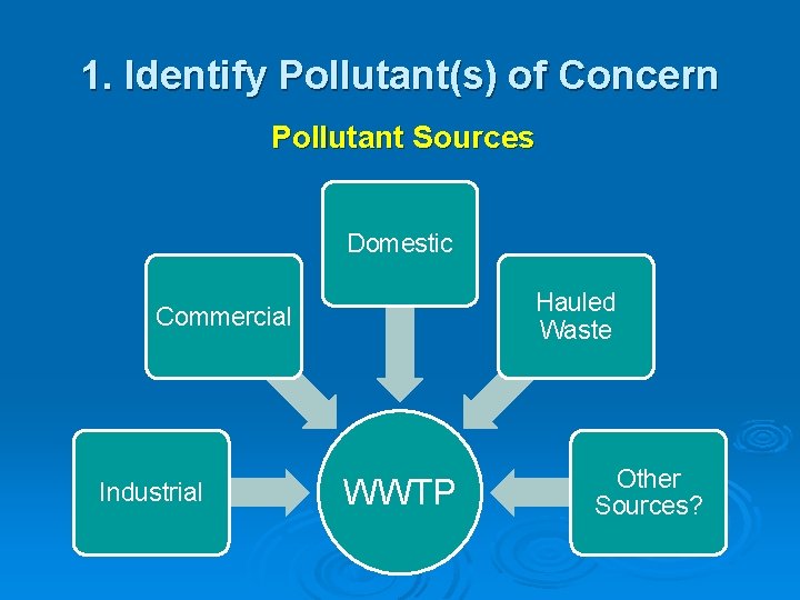 1. Identify Pollutant(s) of Concern Pollutant Sources Domestic Hauled Waste Commercial Industrial WWTP Other