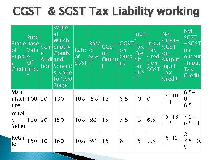 CGST & SGST Tax Liability working Purc Stage hase of Valu Suppl e y