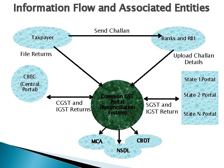 Information Flow and Associated Entities Send Challan Taxpayer Banks and RBI File Returns Upload