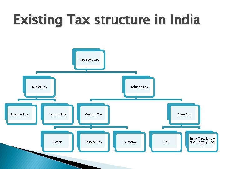 Existing Tax structure in India Tax Structure Direct Tax Income Tax Indirect Tax Wealth