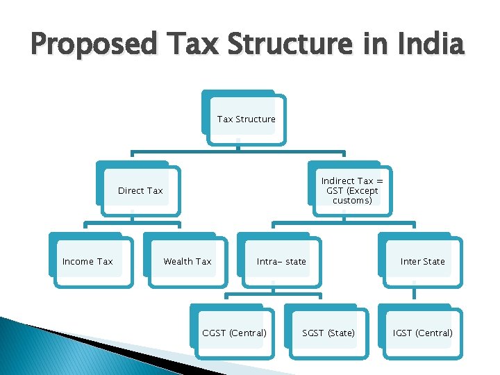 Proposed Tax Structure in India Tax Structure Indirect Tax = GST (Except customs) Direct