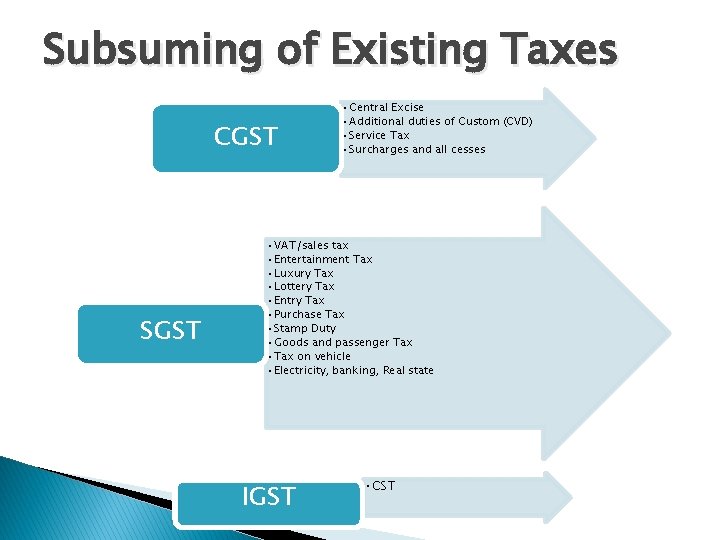 Subsuming of Existing Taxes CGST SGST • Central Excise • Additional duties of Custom