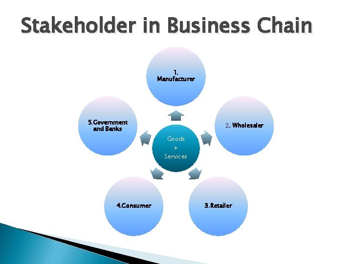 Stakeholder in Business Chain 1. Manufacturer 5. Government and Banks 2. Wholesaler Goods +