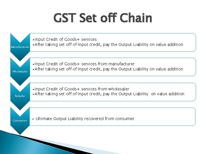 GST Set off Chain Manufacturer Wholesaler Retailer Consumer • Input Credit of Goods+ services