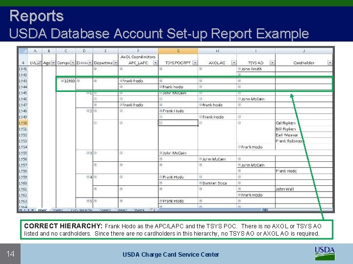 Reports USDA Database Account Set-up Report Example CORRECT HIERARCHY: Frank Hodo as the APC/LAPC