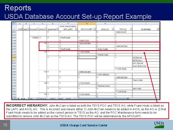 Reports USDA Database Account Set-up Report Example INCORRECT HIERARCHY: John Mc. Cain is listed