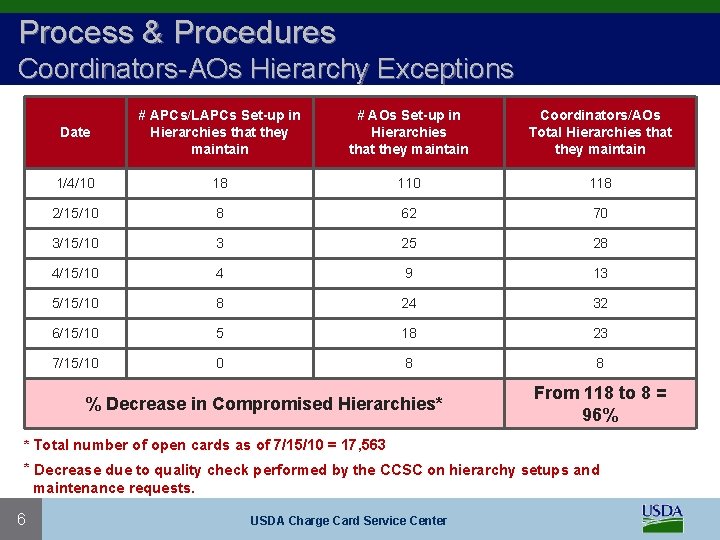 Process & Procedures Coordinators-AOs Hierarchy Exceptions Date # APCs/LAPCs Set-up in Hierarchies that they