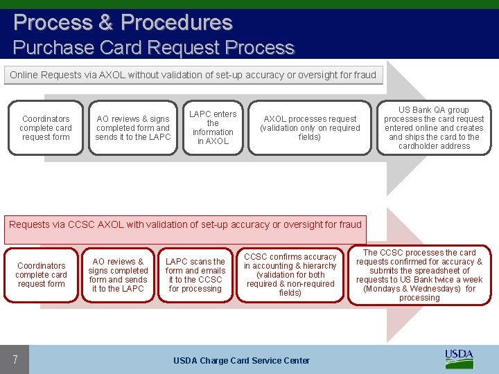 Process & Procedures Purchase Card Request Process Online Requests via AXOL without validation of