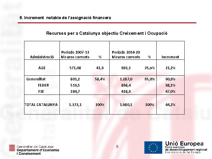 5. Increment notable de l’assignació financera Recursos per a Catalunya objectiu Creixement i Ocupació