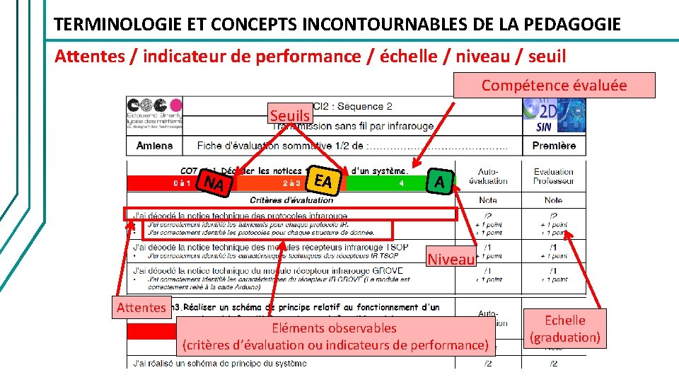 TERMINOLOGIE ET CONCEPTS INCONTOURNABLES DE LA PEDAGOGIE Attentes / indicateur de performance / échelle