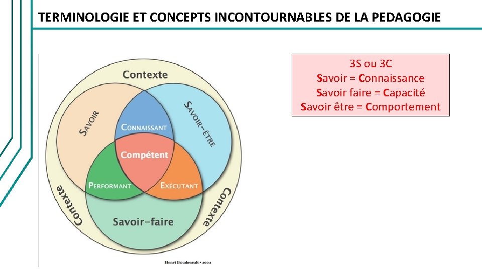 TERMINOLOGIE ET CONCEPTS INCONTOURNABLES DE LA PEDAGOGIE 3 S ou 3 C Savoir =