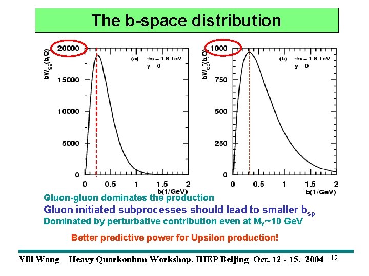 The b-space distribution Gluon-gluon dominates the production Gluon initiated subprocesses should lead to smaller