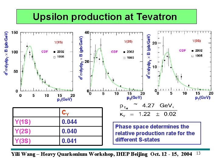 Upsilon production at Tevatron CY Y(1 S) 0. 044 Y(2 S) 0. 040 Y(3