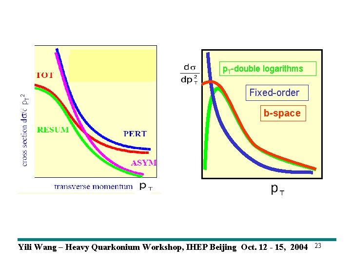 p. T 2 p. T-double logarithms Fixed-order b-space Yili Wang – Heavy Quarkonium Workshop,