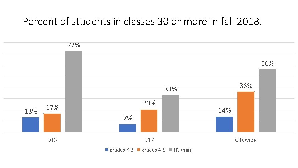 Percent of students in classes 30 or more in fall 2018. 72% 56% 33%