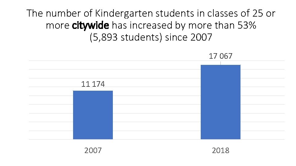 The number of Kindergarten students in classes of 25 or more citywide has increased