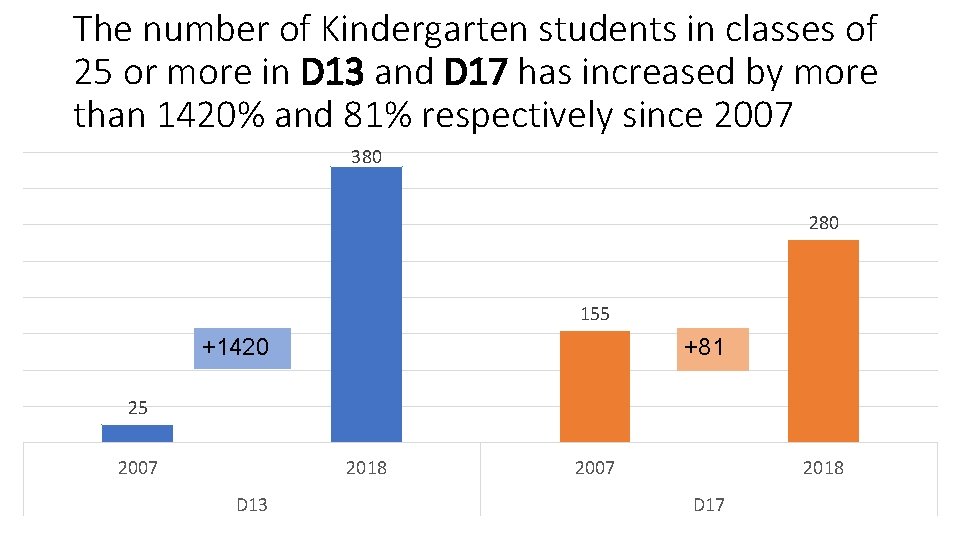 The number of Kindergarten students in classes of 25 or more in D 13