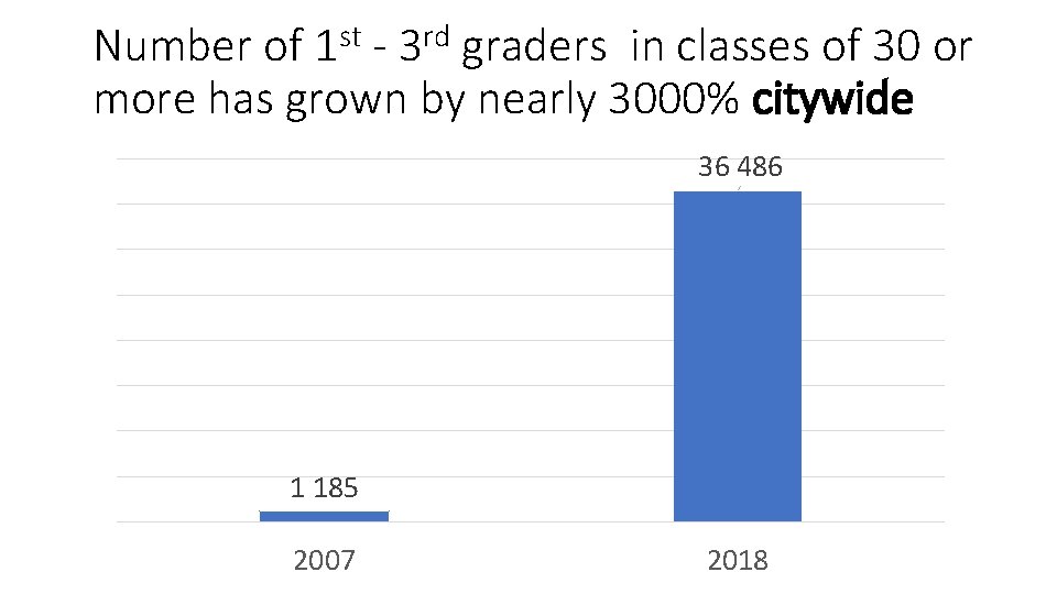 Number of 1 st - 3 rd graders in classes of 30 or more
