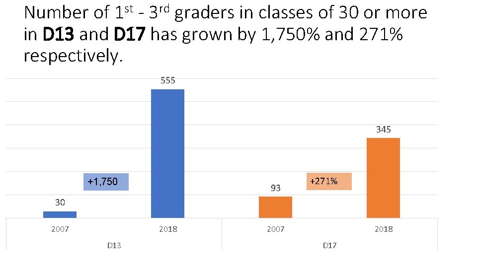 Number of 1 st - 3 rd graders in classes of 30 or more