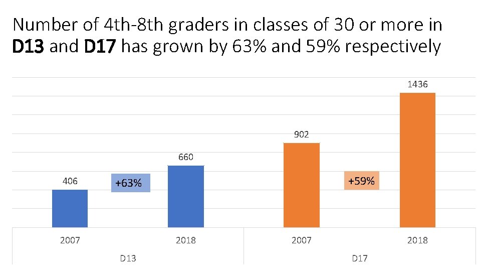 Number of 4 th-8 th graders in classes of 30 or more in D