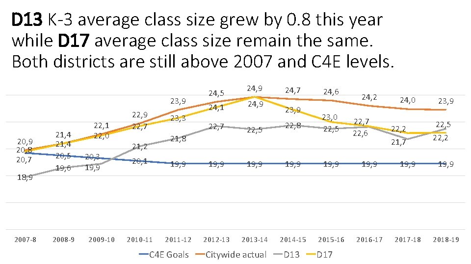 D 13 K-3 average class size grew by 0. 8 this year while D