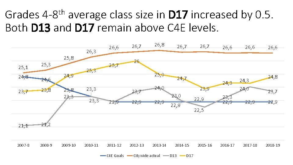 Grades 4 -8 th average class size in D 17 increased by 0. 5.