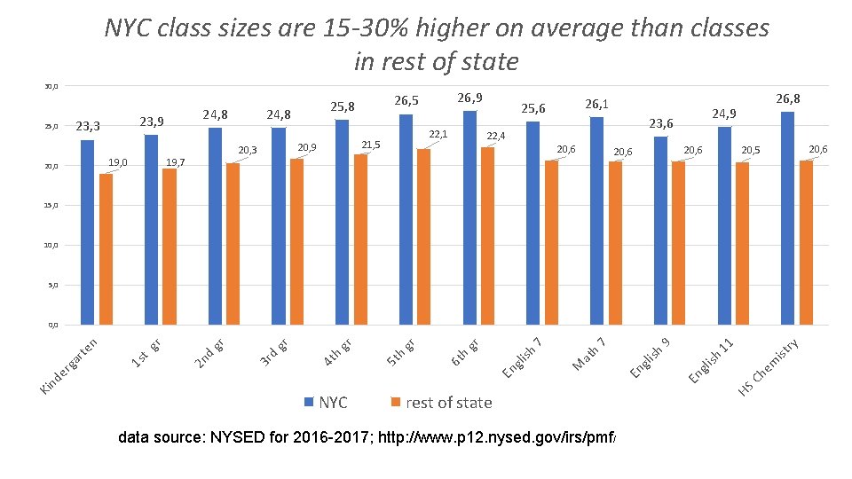 NYC class sizes are 15 -30% higher on average than classes in rest of