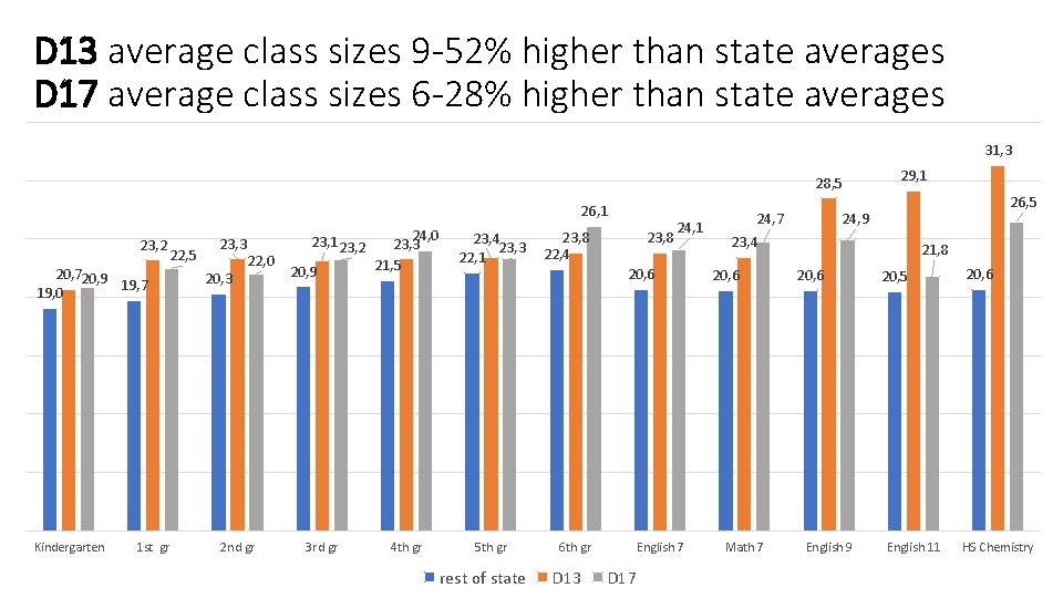D 13 average class sizes 9 -52% higher than state averages D 17 average