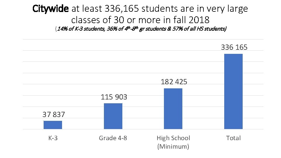 Citywide at least 336, 165 students are in very large classes of 30 or