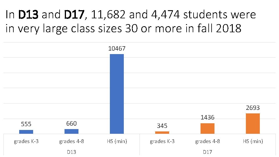 In D 13 and D 17, 11, 682 and 4, 474 students were in