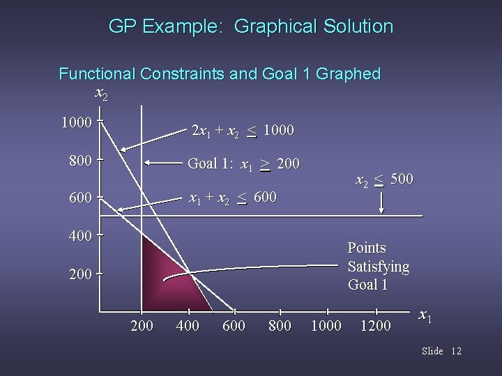 GP Example: Graphical Solution Functional Constraints and Goal 1 Graphed x 2 1000 2