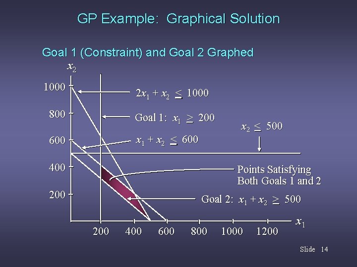 GP Example: Graphical Solution Goal 1 (Constraint) and Goal 2 Graphed x 2 1000