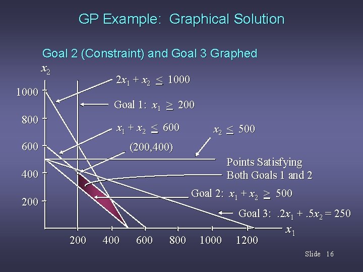 GP Example: Graphical Solution Goal 2 (Constraint) and Goal 3 Graphed x 2 2